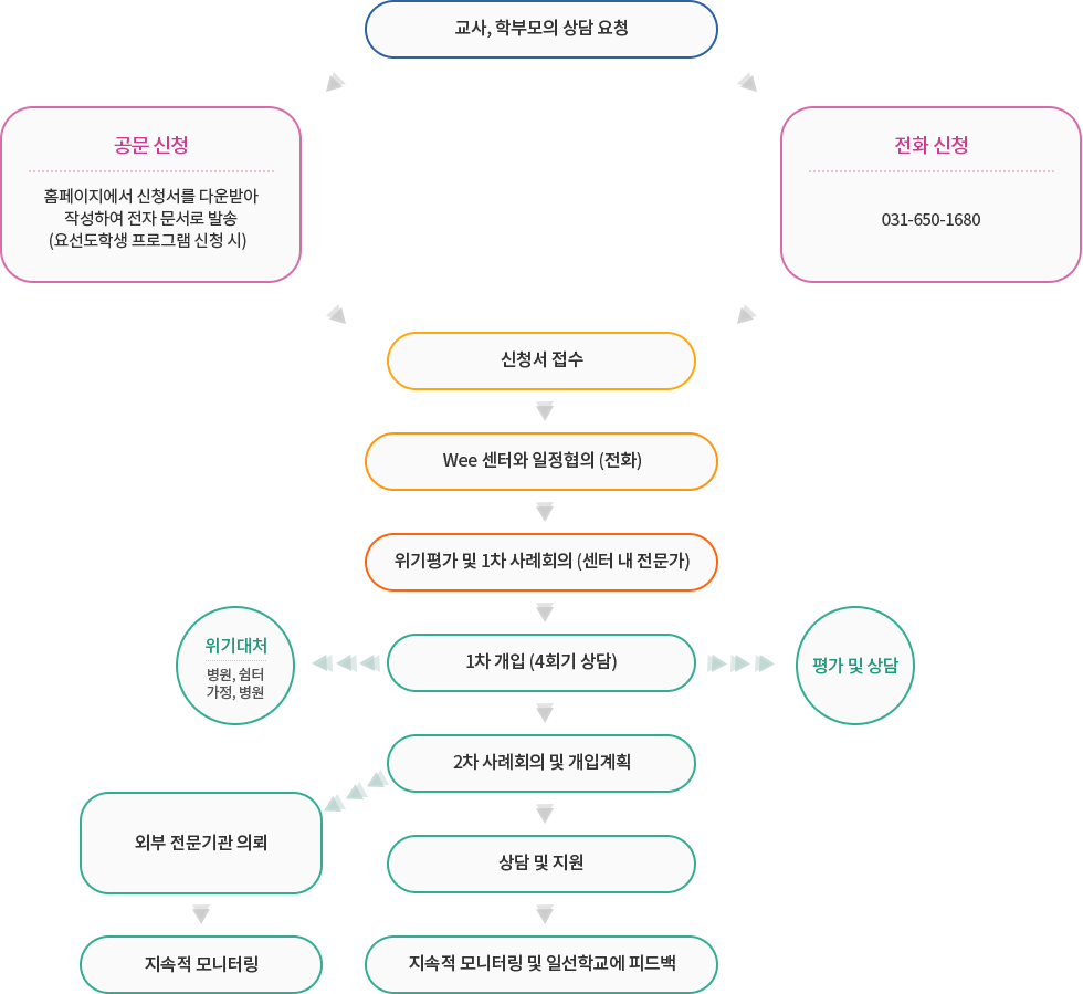 상담절차 이미지 자세한 내용 하단 참조