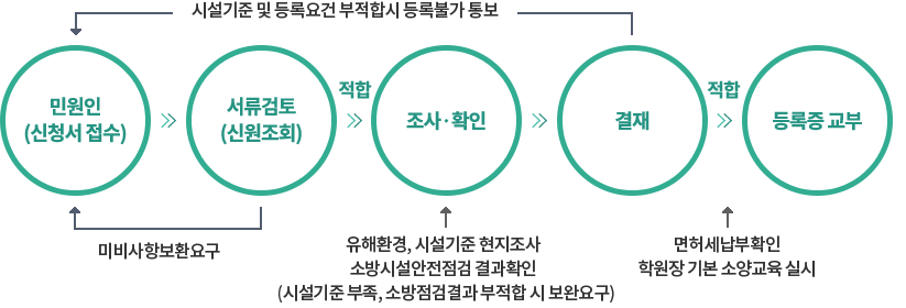 행정정보 공개절차 이미지 자세한 내용 하단 참고