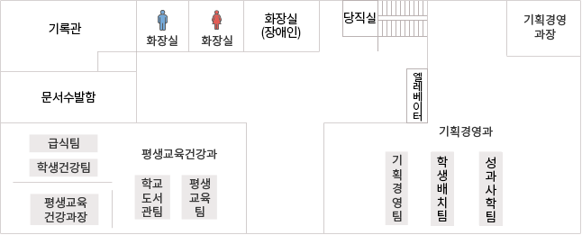 본관 1층 청사도 : 기록관·문서수발함, 화장실(남), 화장실(여), 당직실, 평생교육건강과, 평생교육건강과장, 급식팀, 학생건강팀, 학교도서관팀, 평생교육팀, 기획경영과, 기획경영과장, 기획경영팀, 학생배치팀, 성과사학팀, 탕비실
